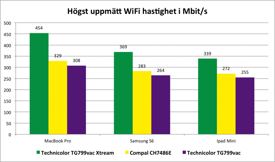 Router max speed